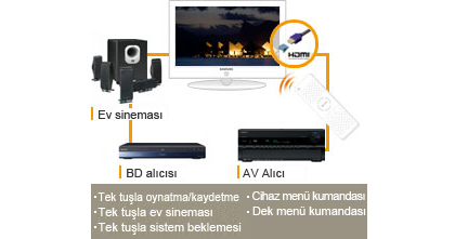 Anynet+ (HDMI-CEC)